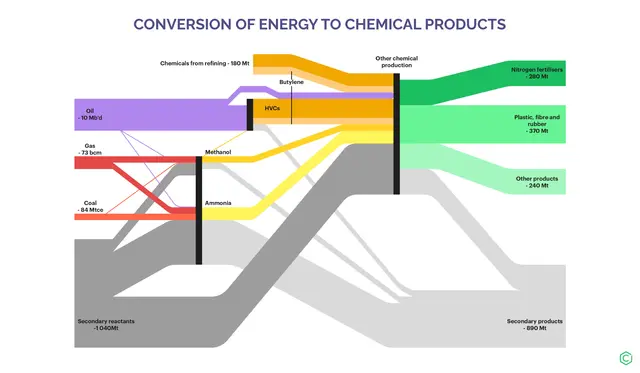 conversion of enery to chemical products
